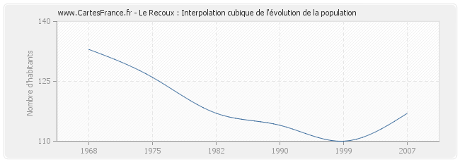 Le Recoux : Interpolation cubique de l'évolution de la population